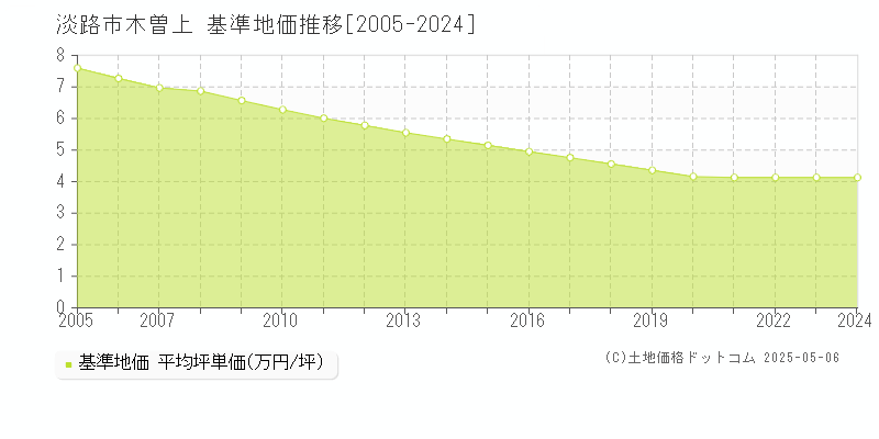 木曽上(淡路市)の基準地価推移グラフ(坪単価)[2005-2024年]