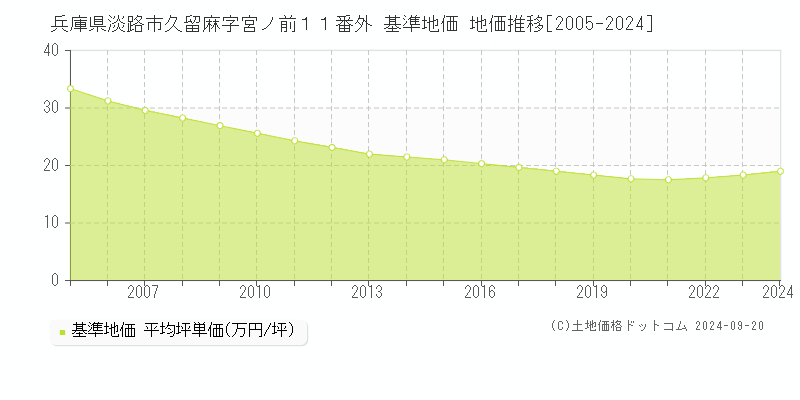 兵庫県淡路市久留麻字宮ノ前１１番外 基準地価 地価推移[2005-2024]