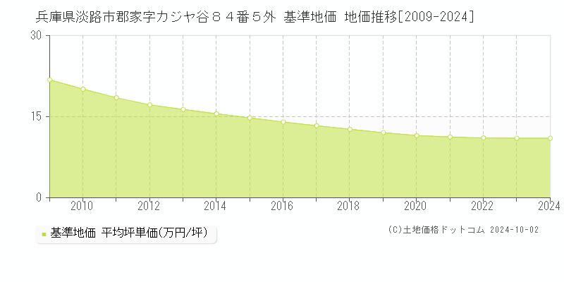 兵庫県淡路市郡家字カジヤ谷８４番５外 基準地価 地価推移[2009-2024]