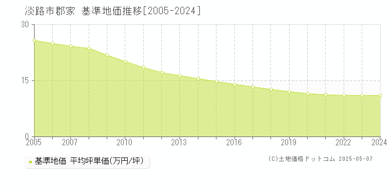 郡家(淡路市)の基準地価推移グラフ(坪単価)[2005-2024年]