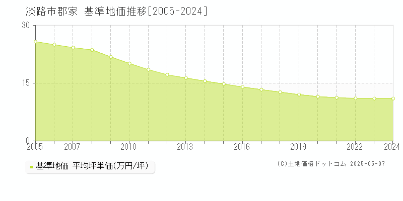 淡路市郡家の基準地価推移グラフ 