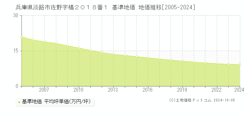 兵庫県淡路市佐野字橘２０１８番１ 基準地価 地価推移[2005-2024]