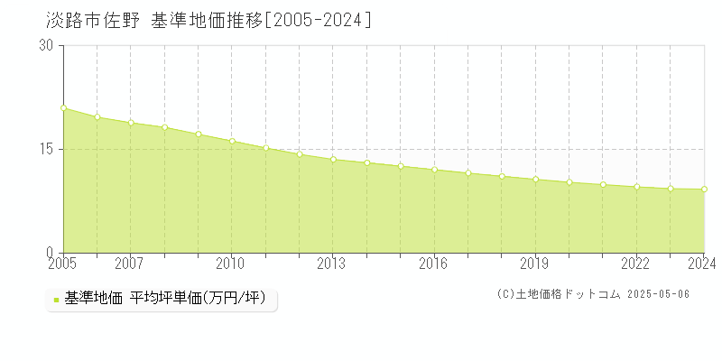 佐野(淡路市)の基準地価推移グラフ(坪単価)[2005-2024年]