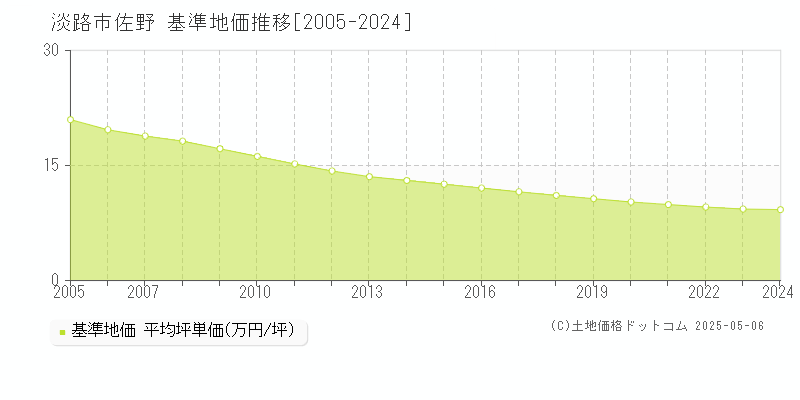 淡路市佐野の基準地価推移グラフ 