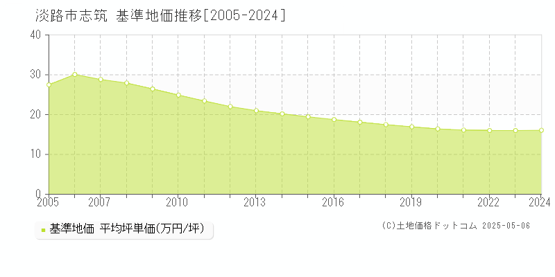 志筑(淡路市)の基準地価推移グラフ(坪単価)[2005-2024年]
