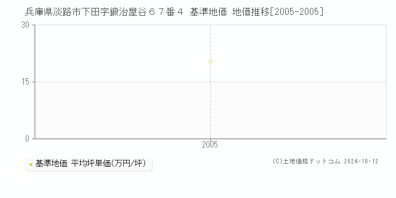 兵庫県淡路市下田字鍛治屋谷６７番４ 基準地価 地価推移[2005-2005]