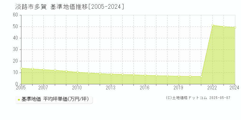 多賀(淡路市)の基準地価推移グラフ(坪単価)[2005-2024年]