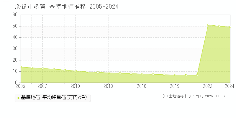 淡路市多賀の基準地価推移グラフ 