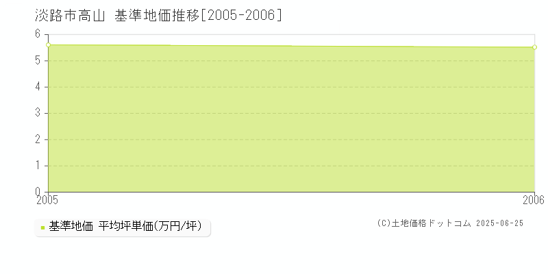 高山(淡路市)の基準地価推移グラフ(坪単価)[2005-2006年]