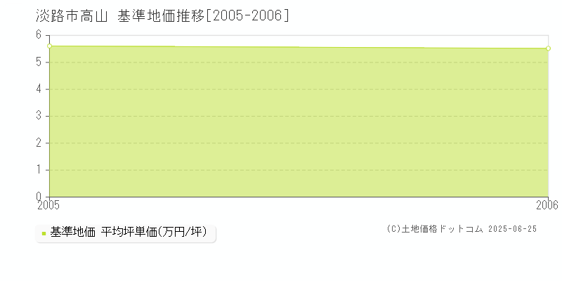 淡路市高山の基準地価推移グラフ 