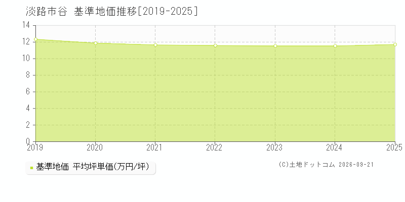 淡路市谷の基準地価推移グラフ(坪単価)[2019-2025年]