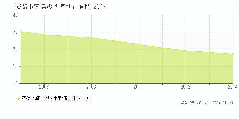 淡路市富島の基準地価推移グラフ 