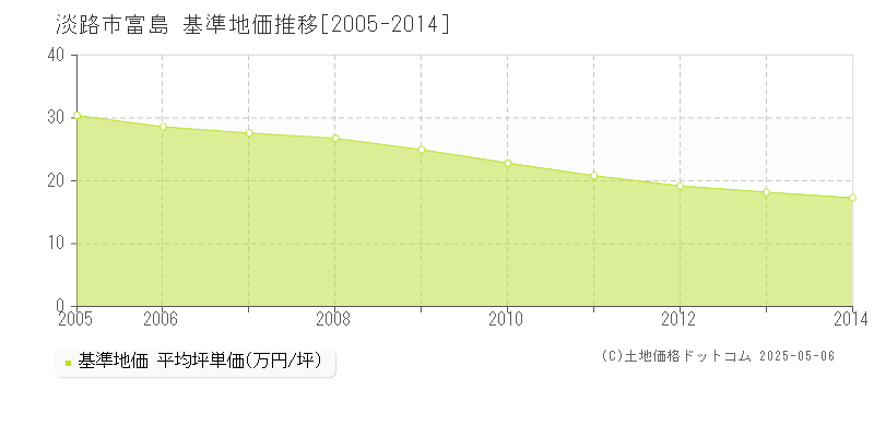 富島(淡路市)の基準地価推移グラフ(坪単価)[2005-2014年]