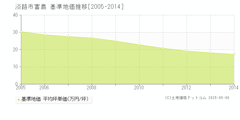 淡路市富島の基準地価推移グラフ 