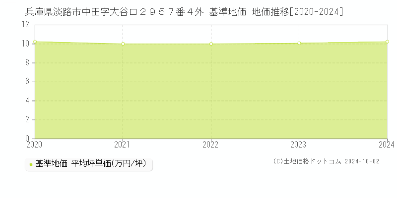 兵庫県淡路市中田字大谷口２９５７番４外 基準地価 地価推移[2020-2024]