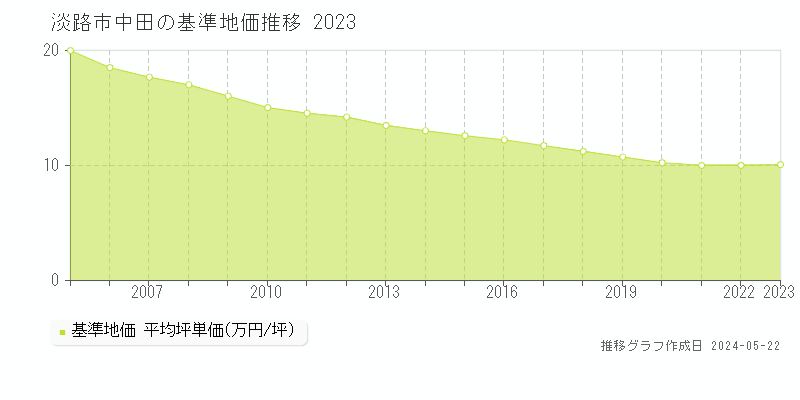 淡路市中田の基準地価推移グラフ 