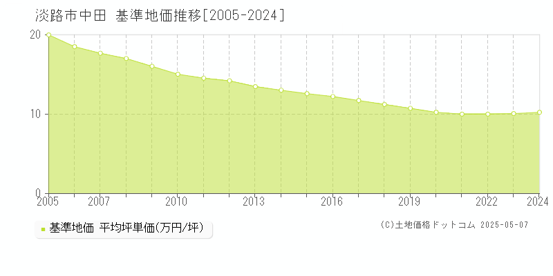 中田(淡路市)の基準地価推移グラフ(坪単価)[2005-2024年]