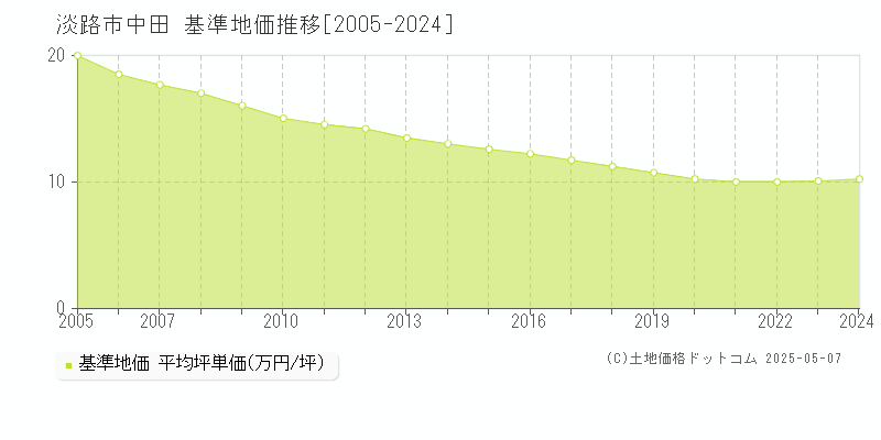 淡路市中田の基準地価推移グラフ 