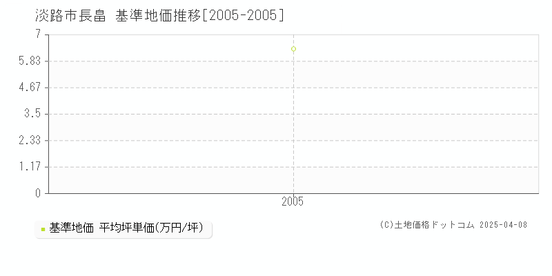 淡路市長畠の基準地価推移グラフ 