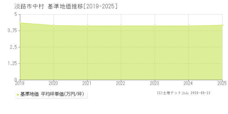 淡路市中村の基準地価推移グラフ(坪単価)[2019-2025年]