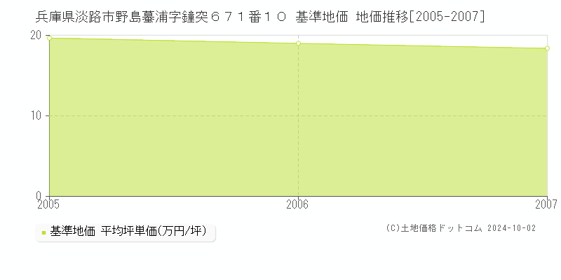 兵庫県淡路市野島蟇浦字鐘突６７１番１０ 基準地価 地価推移[2005-2007]