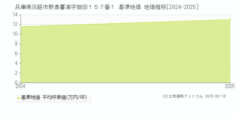 兵庫県淡路市野島蟇浦字畑田１５７番１ 基準地価 地価推移[2024-2025]