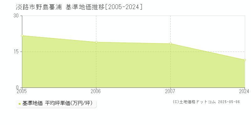 野島蟇浦(淡路市)の基準地価推移グラフ(坪単価)[2005-2007年]