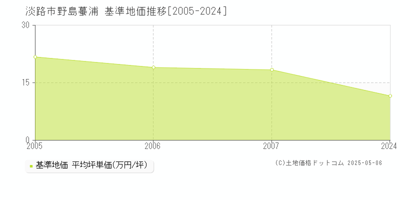 淡路市野島蟇浦の基準地価推移グラフ 