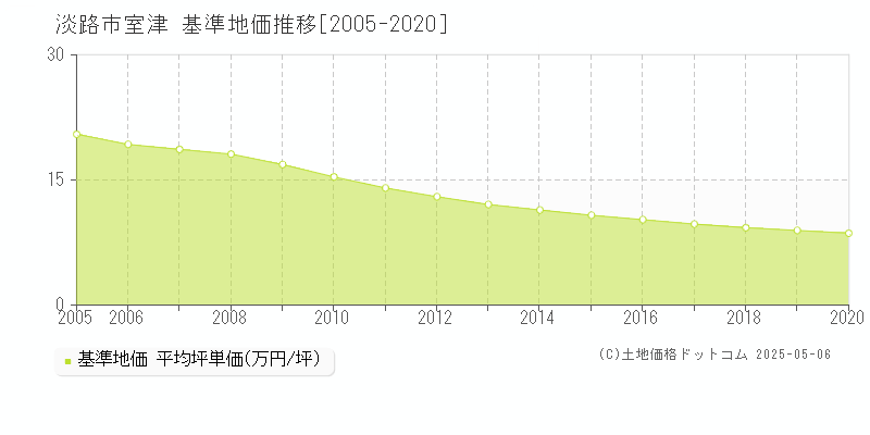 室津(淡路市)の基準地価推移グラフ(坪単価)[2005-2020年]