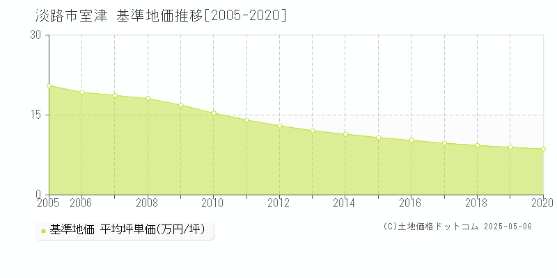 淡路市室津の基準地価推移グラフ 