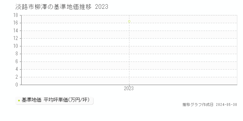 淡路市柳澤の基準地価推移グラフ 