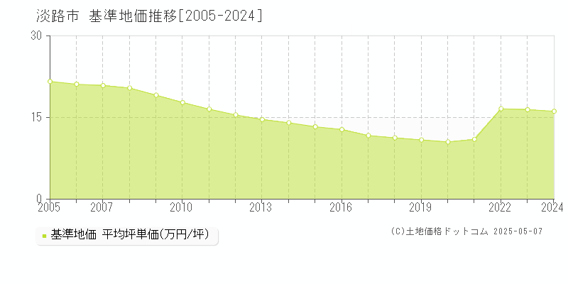 淡路市(兵庫県)の基準地価推移グラフ(坪単価)[2005-2024年]