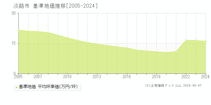 淡路市の基準地価推移グラフ 