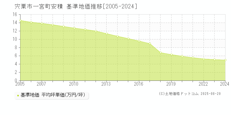 一宮町安積(宍粟市)の基準地価推移グラフ(坪単価)[2005-2024年]