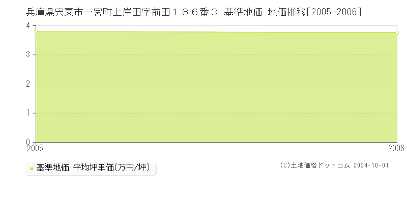 兵庫県宍粟市一宮町上岸田字前田１８６番３ 基準地価 地価推移[2005-2006]