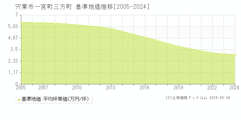 一宮町三方町(宍粟市)の基準地価推移グラフ(坪単価)[2005-2024年]
