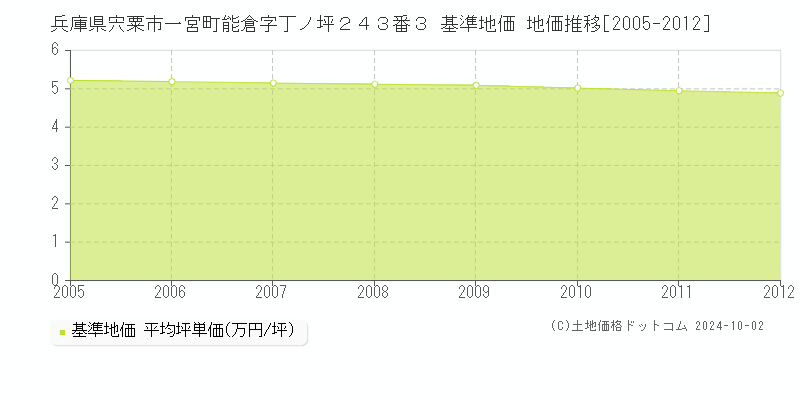 兵庫県宍粟市一宮町能倉字丁ノ坪２４３番３ 基準地価 地価推移[2005-2012]