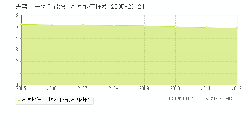 一宮町能倉(宍粟市)の基準地価推移グラフ(坪単価)[2005-2012年]