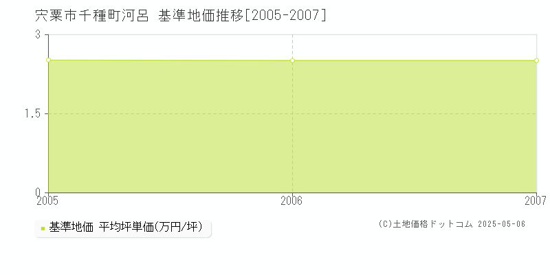 千種町河呂(宍粟市)の基準地価推移グラフ(坪単価)[2005-2007年]