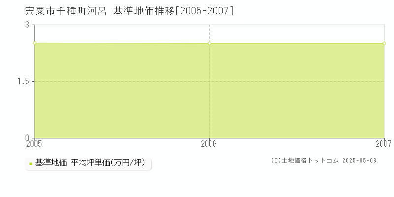 宍粟市千種町河呂の基準地価推移グラフ 