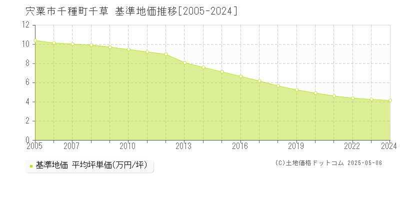 千種町千草(宍粟市)の基準地価推移グラフ(坪単価)[2005-2024年]