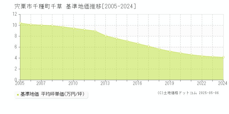 宍粟市千種町千草の基準地価推移グラフ 