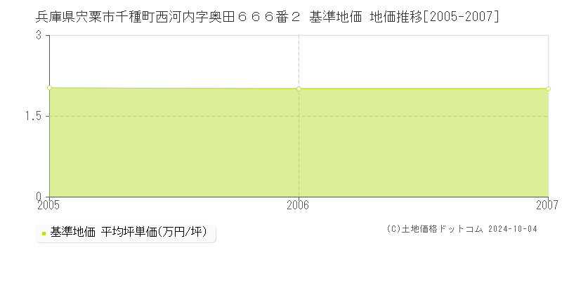 兵庫県宍粟市千種町西河内字奥田６６６番２ 基準地価 地価推移[2005-2007]