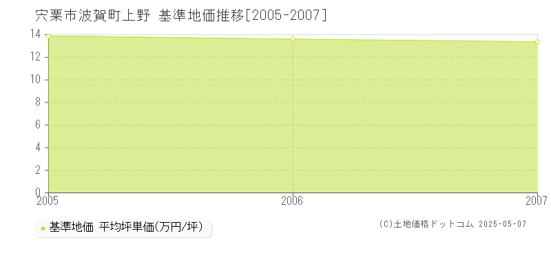 波賀町上野(宍粟市)の基準地価推移グラフ(坪単価)[2005-2007年]