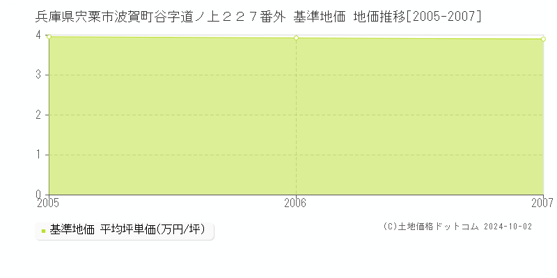 兵庫県宍粟市波賀町谷字道ノ上２２７番外 基準地価 地価推移[2005-2007]