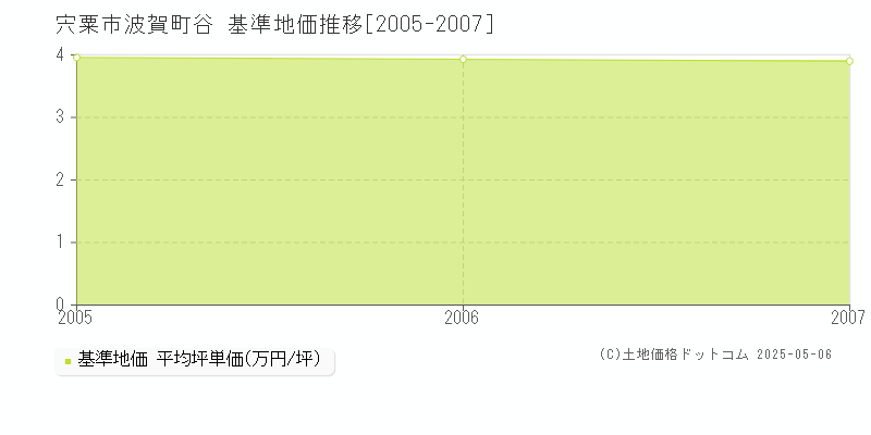 波賀町谷(宍粟市)の基準地価推移グラフ(坪単価)[2005-2007年]