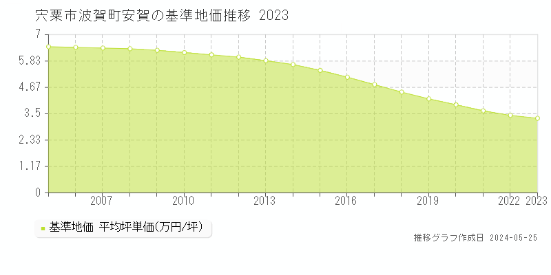 宍粟市波賀町安賀の基準地価推移グラフ 