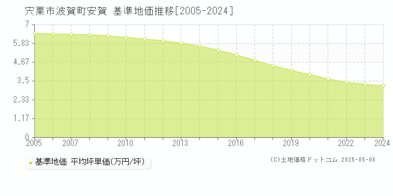 波賀町安賀(宍粟市)の基準地価推移グラフ(坪単価)[2005-2024年]