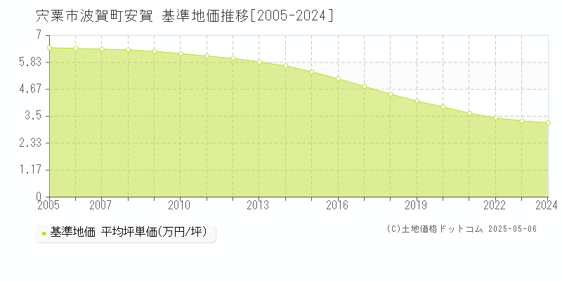 宍粟市波賀町安賀の基準地価推移グラフ 