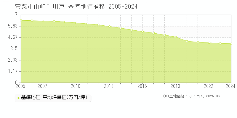 山崎町川戸(宍粟市)の基準地価推移グラフ(坪単価)[2005-2024年]